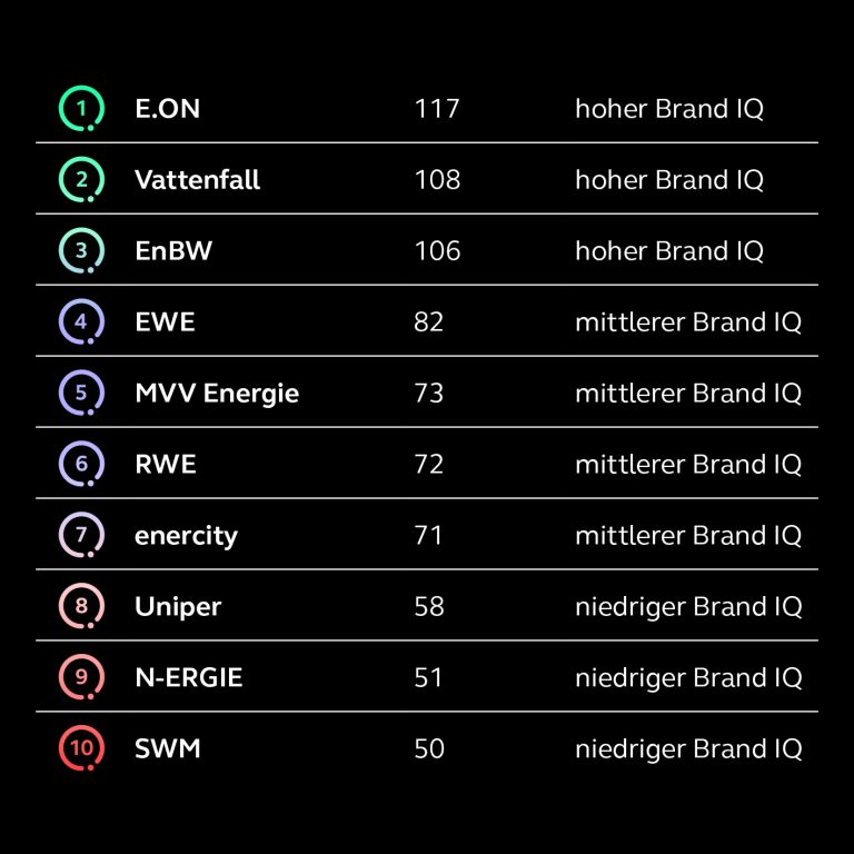 Brand IQ – der neue Maßstab für intelligente Markenführung