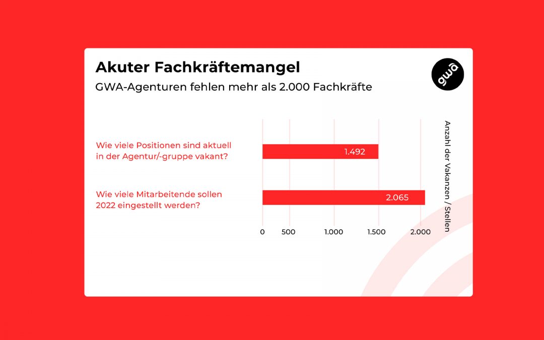 GWA alarmiert: Agenturen suchen derzeit tausende Fach- und Nachwuchskräfte